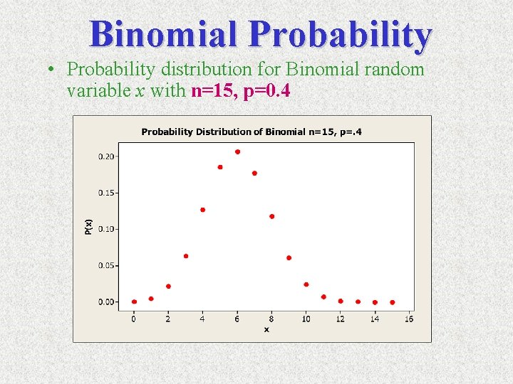 Binomial Probability • Probability distribution for Binomial random variable x with n=15, p=0. 4
