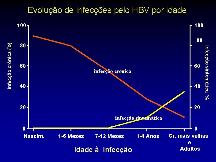 Evolução de infecções pelo HBV por idade 100 80 80 60 60 infecção crônica