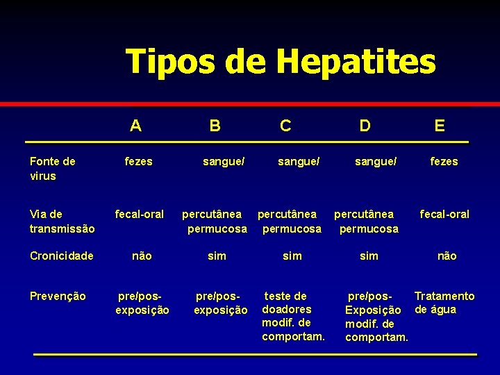 Tipos de Hepatites A Fonte de virus fezes Via de transmissão fecal-oral Cronicidade não