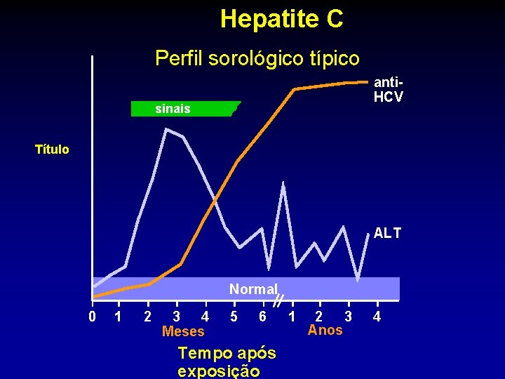 Hepatite C Perfil sorológico típico anti. HCV sinais Título ALT Normal 0 1 2