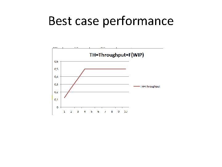 Best case performance 