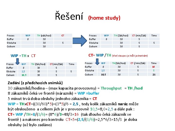 Řešení Proces Buffer Obsluha Celkem WIP 8 TH (zák/hod) 30 30 30 CT Proces