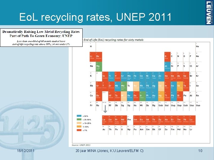 Eo. L recycling rates, UNEP 2011 16/12/2011 20 jaar MINA (Jones, K. U. Leuven/ELFM