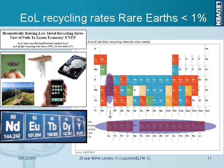 Eo. L recycling rates Rare Earths < 1% 16/12/2011 20 jaar MINA (Jones, K.