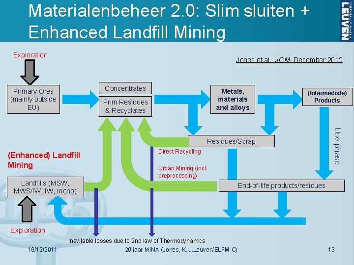 Materialenbeheer 2. 0: Slim sluiten + Enhanced Landfill Mining Exploration Jones et al. ,