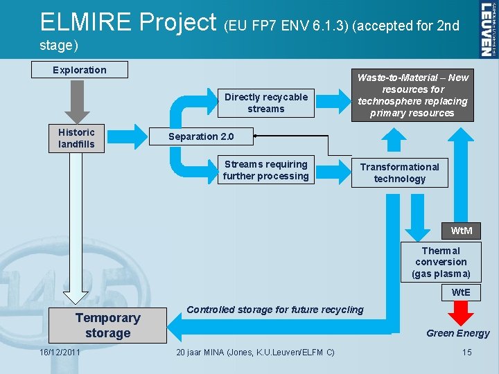 ELMIRE Project (EU FP 7 ENV 6. 1. 3) (accepted for 2 nd stage)