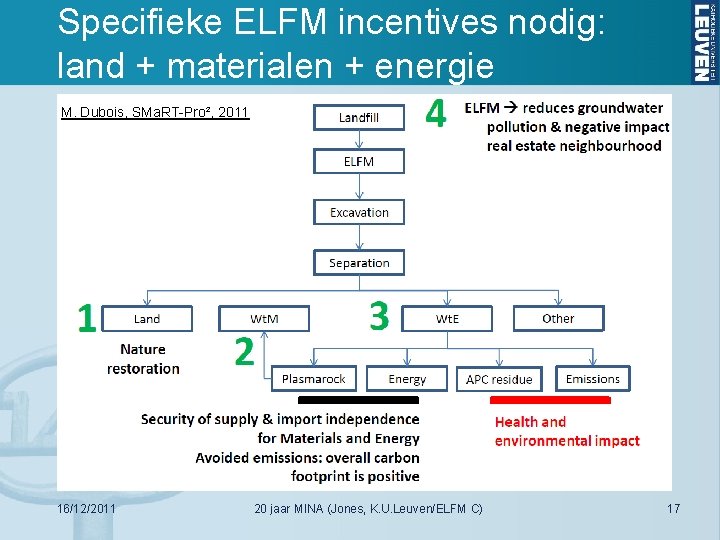 Specifieke ELFM incentives nodig: land + materialen + energie M. Dubois, SMa. RT-Pro², 2011