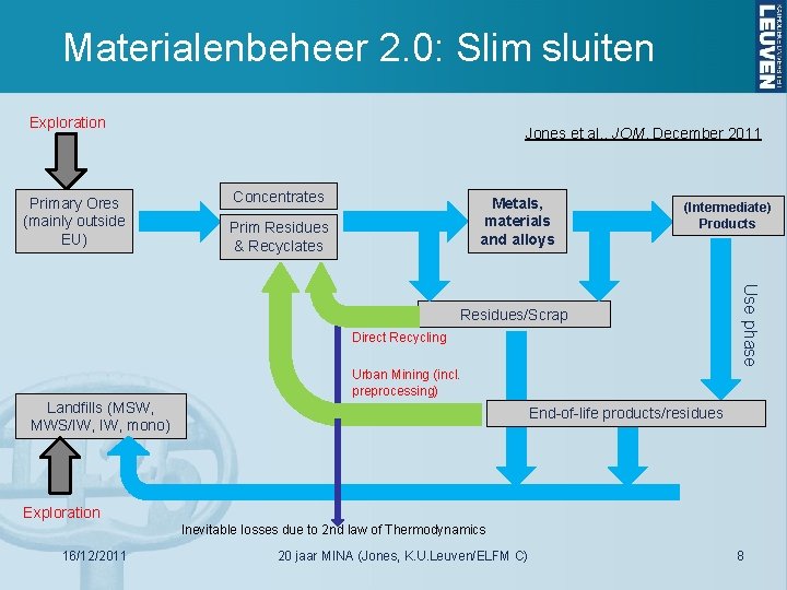 Materialenbeheer 2. 0: Slim sluiten Exploration Primary Ores (mainly outside EU) Jones et al.