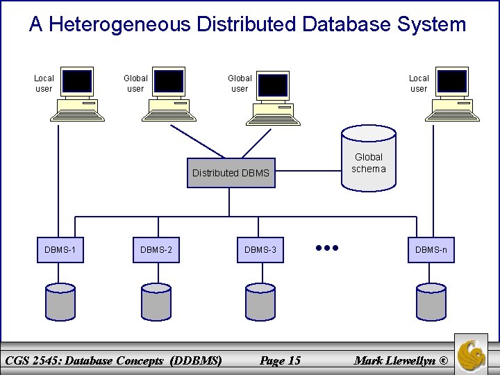 A Heterogeneous Distributed Database System Local user Global user Local user Distributed DBMS-1 DBMS-2