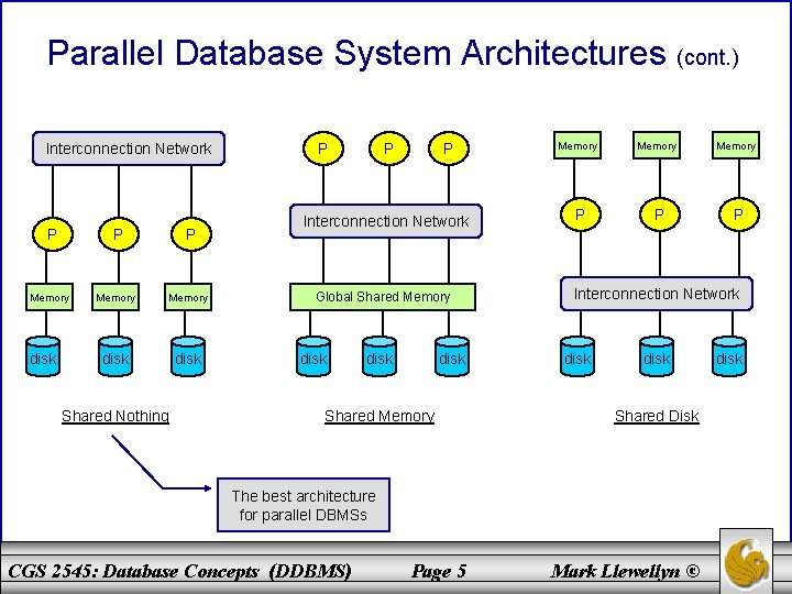 Parallel Database System Architectures (cont. ) Interconnection Network P P Memory disk Shared Nothing