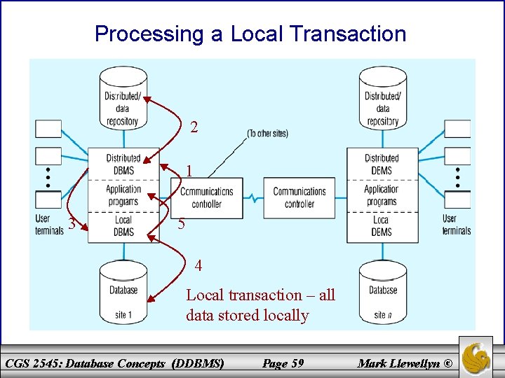 Processing a Local Transaction 2 1 3 5 4 Local transaction – all data