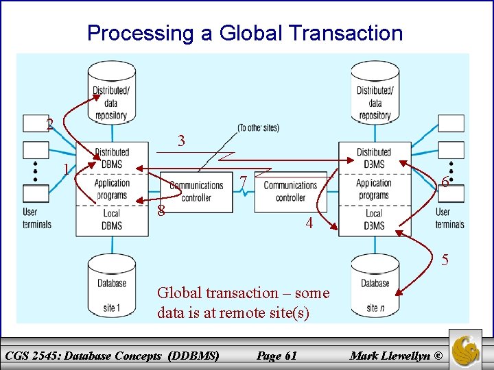 Processing a Global Transaction 2 3 1 7 6 8 4 5 Global transaction