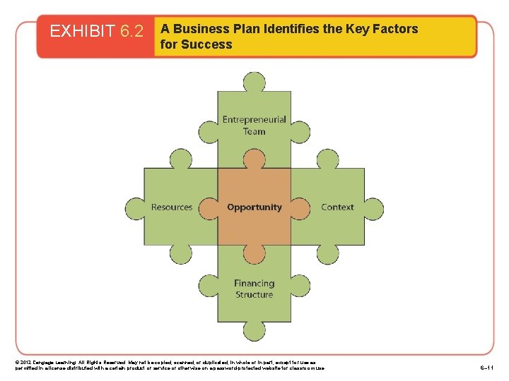 EXHIBIT 6. 2 A Business Plan Identifies the Key Factors for Success © 2012
