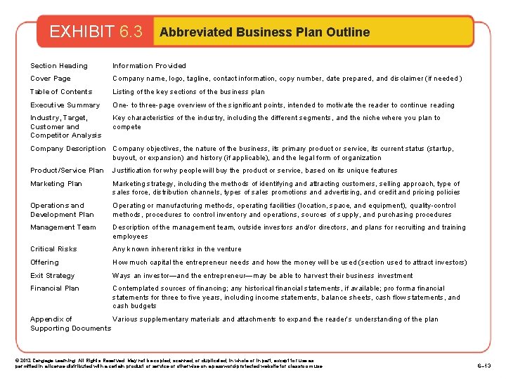 EXHIBIT 6. 3 Abbreviated Business Plan Outline Section Heading Information Provided Cover Page Company