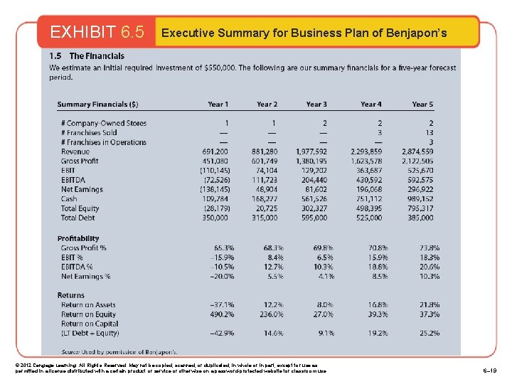 EXHIBIT 6. 5 Executive Summary for Business Plan of Benjapon’s © 2012 Cengage Learning.