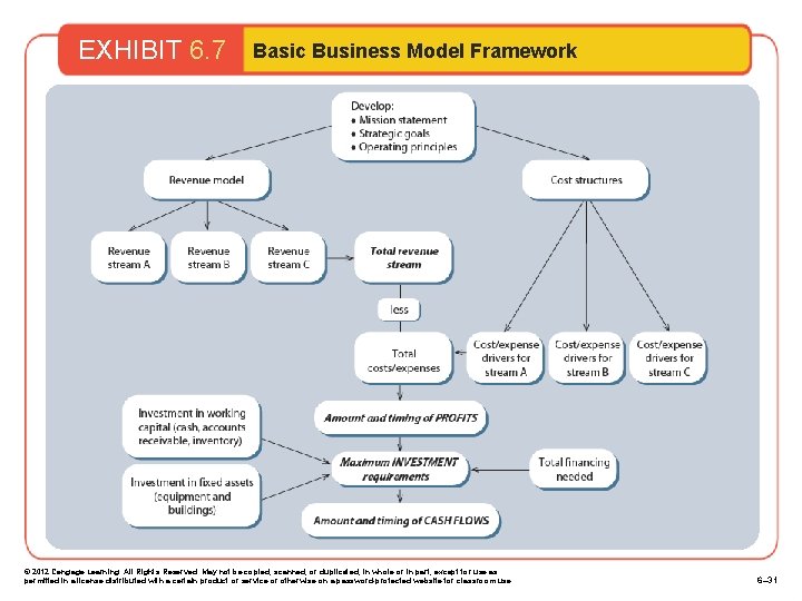 EXHIBIT 6. 7 Basic Business Model Framework © 2012 Cengage Learning. All Rights Reserved.