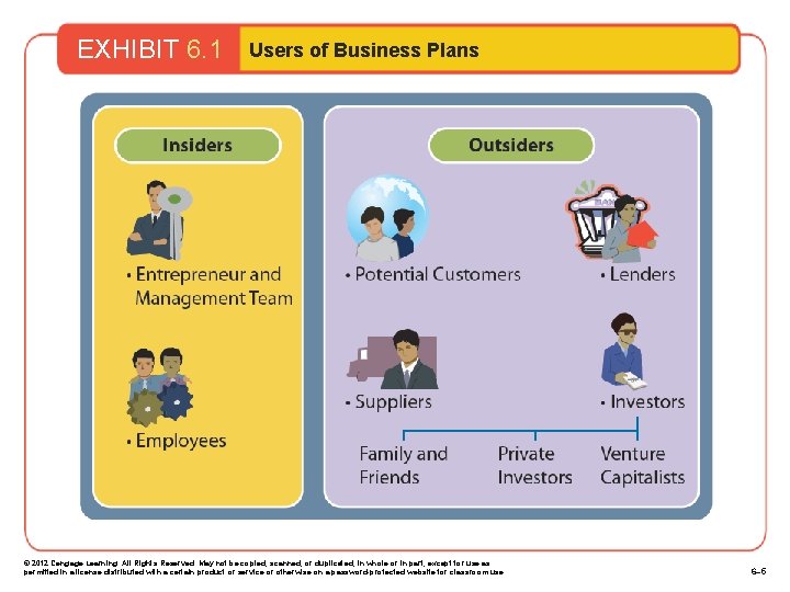 EXHIBIT 6. 1 Users of Business Plans © 2012 Cengage Learning. All Rights Reserved.