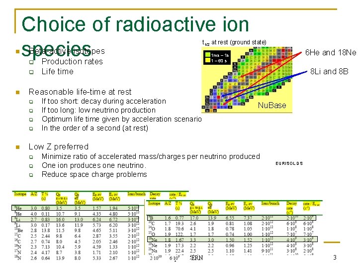 Choice of radioactive ion Beta-active isotopes species Production rates t 1/2 at rest (ground