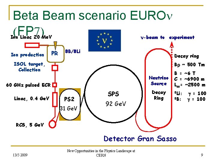 Beta Beam scenario EUROn (FP 7) Ion Linac 20 Me. V Ion production PR