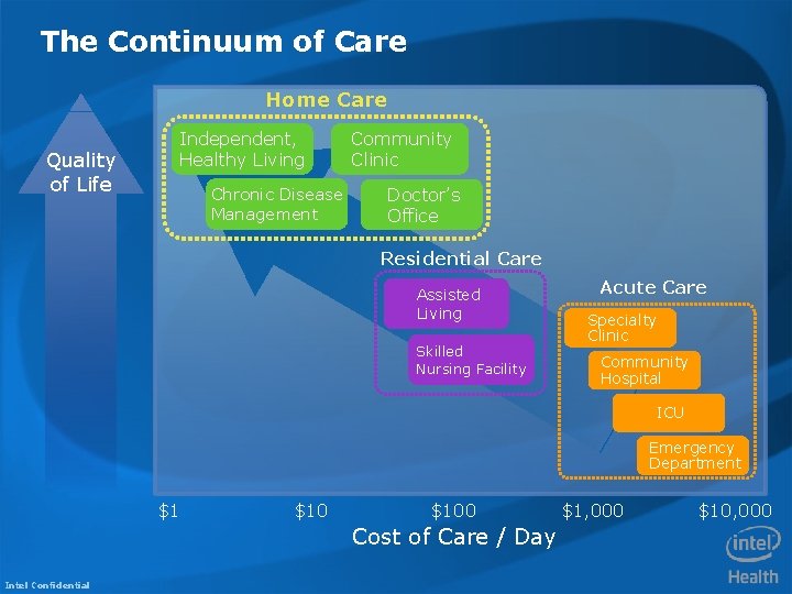 The Continuum of Care Home Care Quality of Life Independent, Healthy Living Chronic Disease