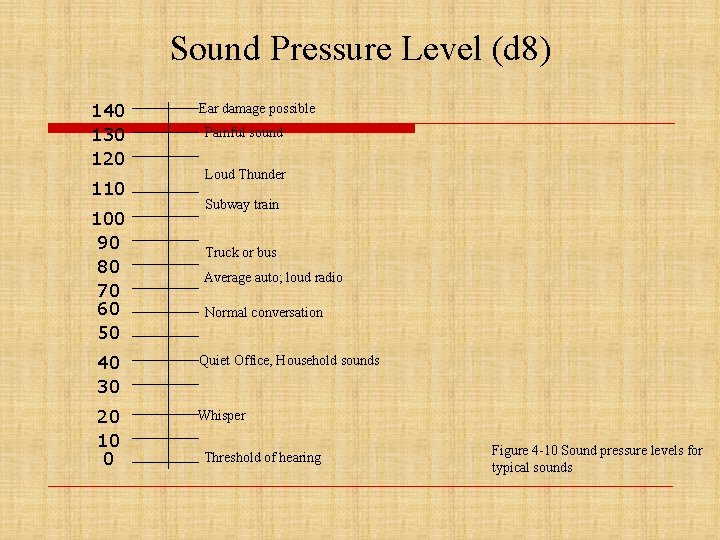 Sound Pressure Level (d 8) 140 130 120 110 100 90 80 70 60
