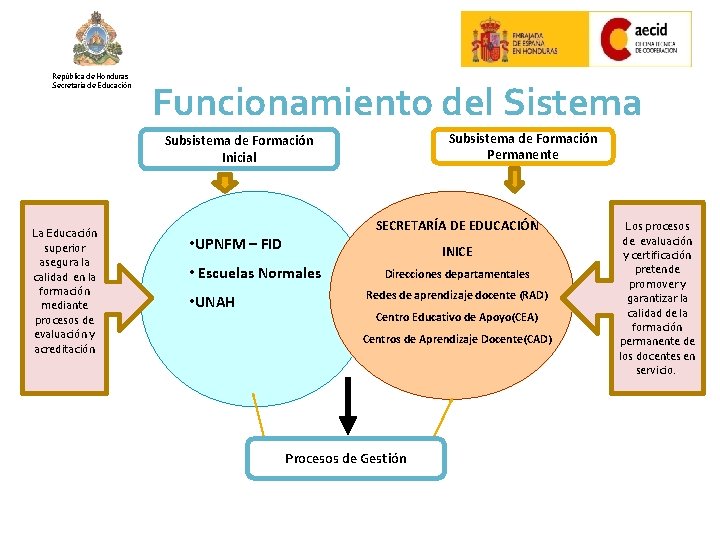 República de Honduras Secretaría de Educación Funcionamiento del Sistema Subsistema de Formación Permanente Subsistema