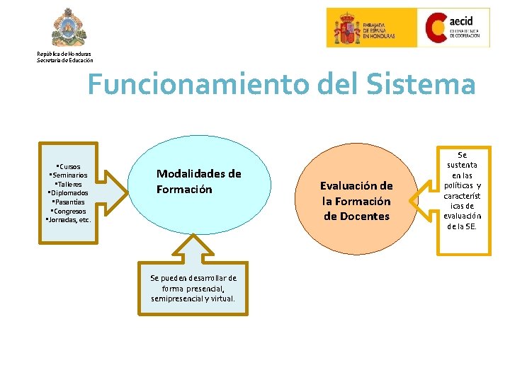 República de Honduras Secretaría de Educación Funcionamiento del Sistema • Cursos • Seminarios •