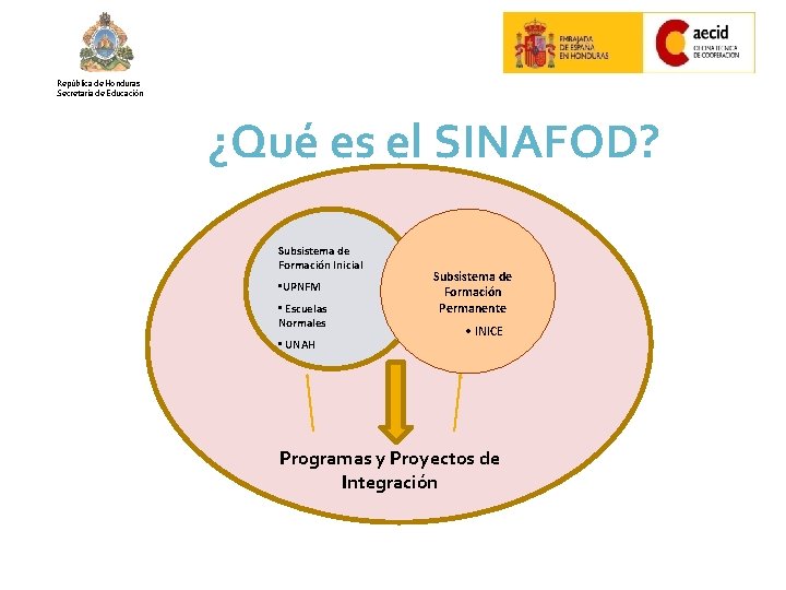 República de Honduras Secretaría de Educación ¿Qué es el SINAFOD? Subsistema de Formación Inicial