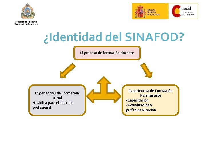República de Honduras Secretaría de Educación ¿Identidad del SINAFOD? El proceso de formación docente