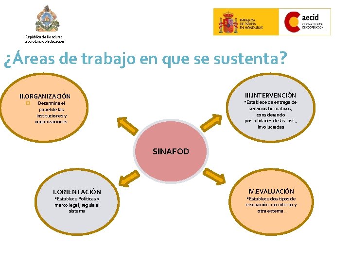 República de Honduras Secretaría de Educación ¿Áreas de trabajo en que se sustenta? III.