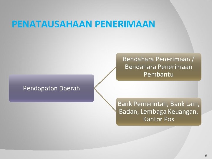 PENATAUSAHAAN PENERIMAAN Bendahara Penerimaan / Bendahara Penerimaan Pembantu Pendapatan Daerah Bank Pemerintah, Bank Lain,