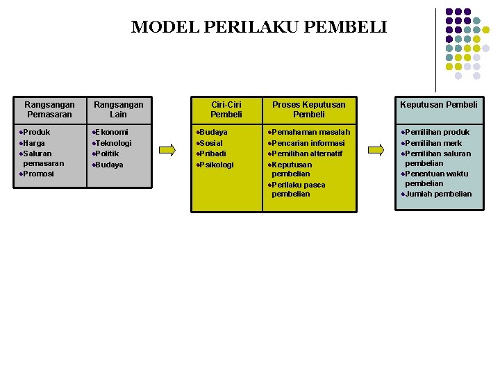 MODEL PERILAKU PEMBELI Rangsangan Pemasaran Rangsangan Lain Ciri-Ciri Pembeli l Produk l. Ekonomi l.