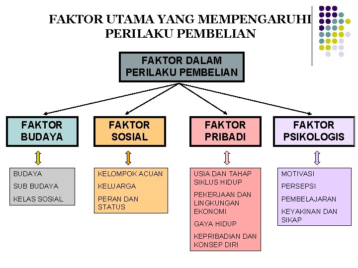 FAKTOR UTAMA YANG MEMPENGARUHI PERILAKU PEMBELIAN FAKTOR DALAM PERILAKU PEMBELIAN FAKTOR BUDAYA FAKTOR SOSIAL