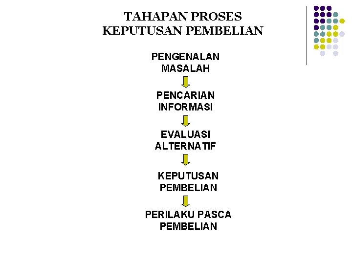 TAHAPAN PROSES KEPUTUSAN PEMBELIAN PENGENALAN MASALAH PENCARIAN INFORMASI EVALUASI ALTERNATIF KEPUTUSAN PEMBELIAN PERILAKU PASCA