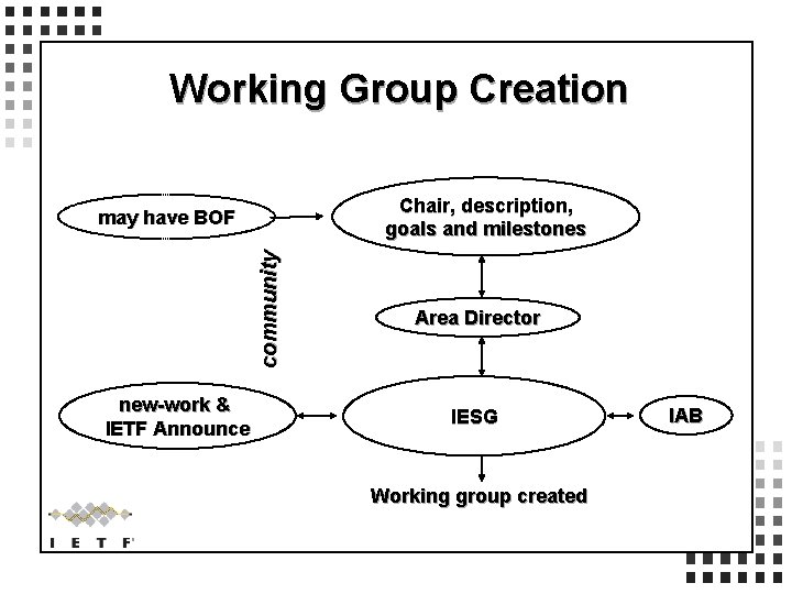 Working Group Creation Chair, description, goals and milestones community may have BOF new-work &