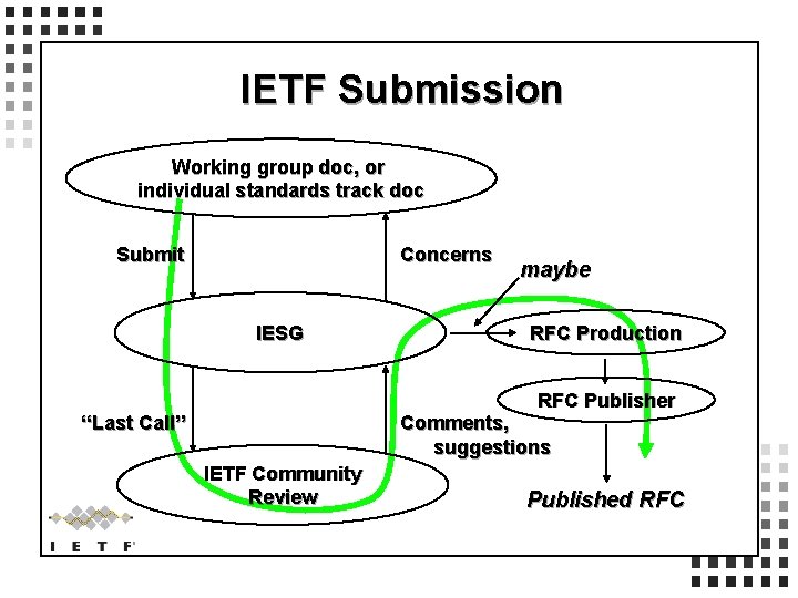 IETF Submission Working group doc, or individual standards track doc Submit Concerns IESG maybe