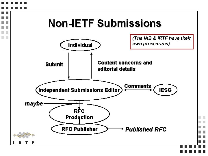 Non-IETF Submissions (The IAB & IRTF have their own procedures) individual Content concerns and