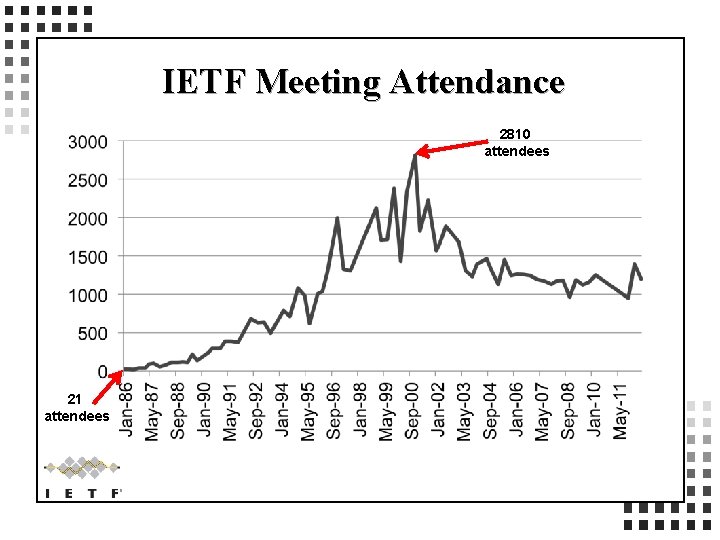 IETF Meeting Attendance 2810 attendees 21 attendees 