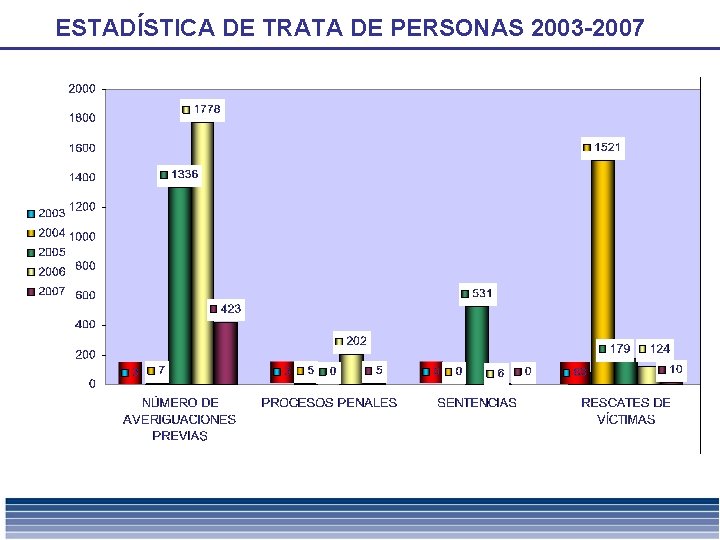 ESTADÍSTICA DE TRATA DE PERSONAS 2003 -2007 