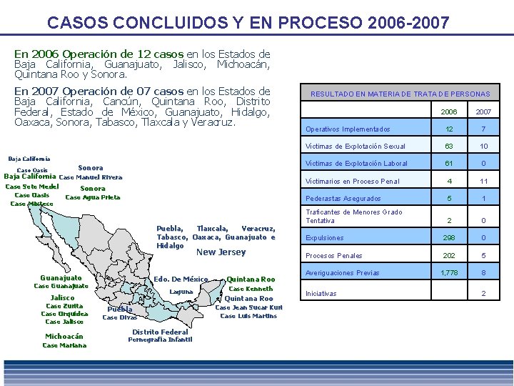 CASOS CONCLUIDOS Y EN PROCESO 2006 -2007 En 2006 Operación de 12 casos en