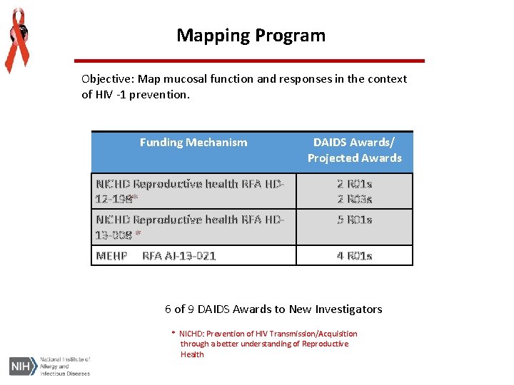 Mapping Program Objective: Map mucosal function and responses in the context of HIV -1