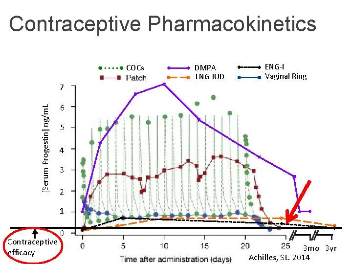 Contraceptive Pharmacokinetics COCs DMPA LNG-IUD ENG-I Vaginal Ring [Serum Progestin] ng/m. L 7 6