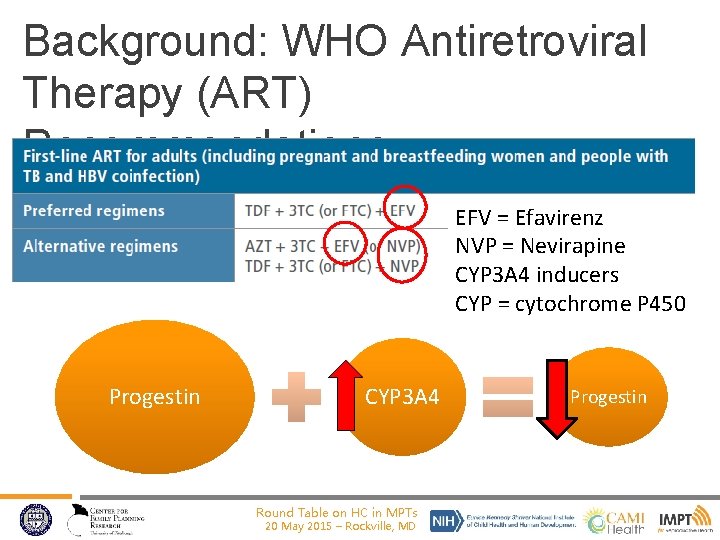 Background: WHO Antiretroviral Therapy (ART) Recommendations EFV = Efavirenz NVP = Nevirapine CYP 3