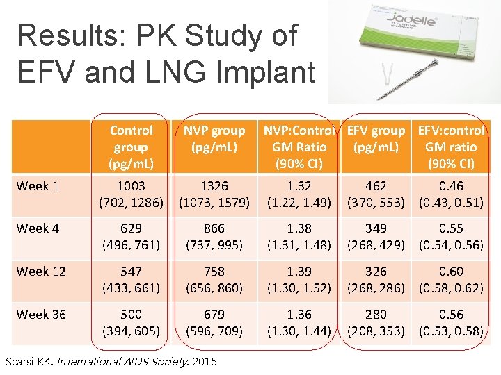 Results: PK Study of EFV and LNG Implant Control group (pg/m. L) NVP group