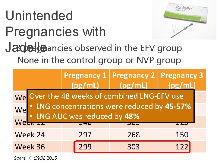 Unintended Pregnancies with 3 pregnancies observed in the EFV group Jadelle None in the