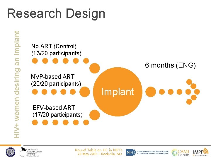 HIV+ women desiring an implant Research Design No ART (Control) (13/20 participants) 6 months