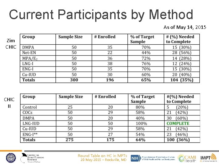 Current Participants by Method As of May 14, 2015 Zim CHIC II Round Table