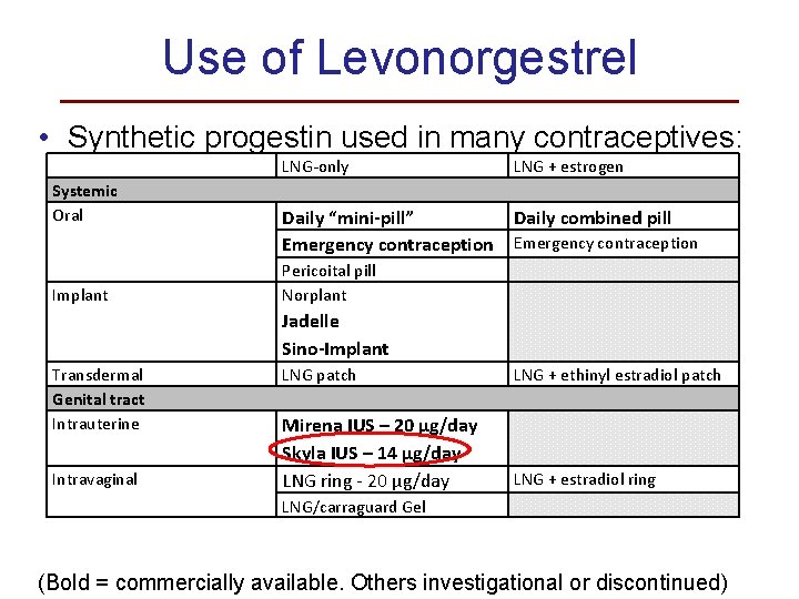 Use of Levonorgestrel • Synthetic progestin used in many contraceptives: LNG-only Systemic Oral Implant