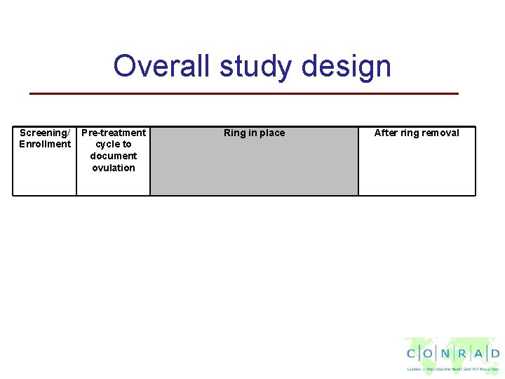 Overall study design Screening/ Enrollment Pre-treatment cycle to document ovulation Ring in place After