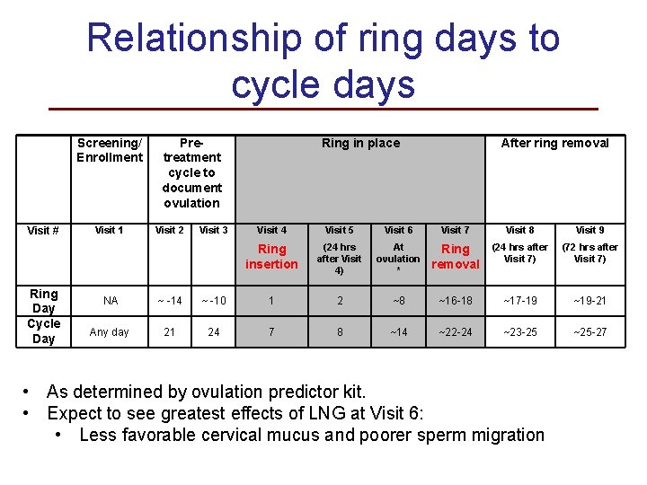 Relationship of ring days to cycle days Screening/ Enrollment Visit # Ring Day Cycle